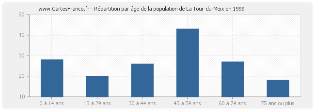 Répartition par âge de la population de La Tour-du-Meix en 1999